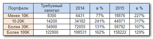 Работа портфелей в 2014-2015