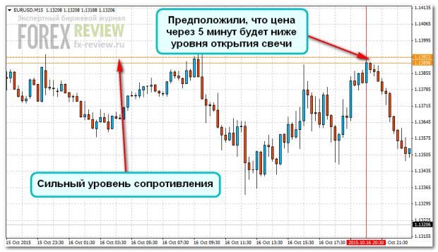 График-3: EUR/USD M15