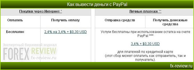 Два типа транзакций в PayPal