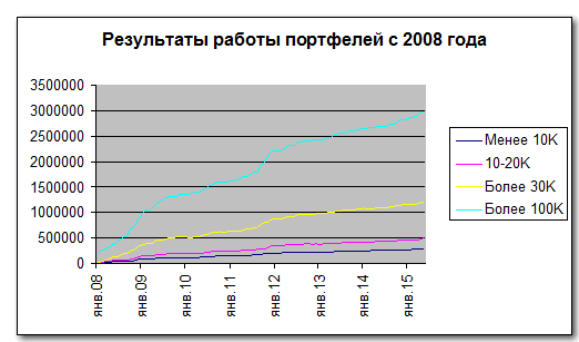 Результаты работы портфелей с 2008 года